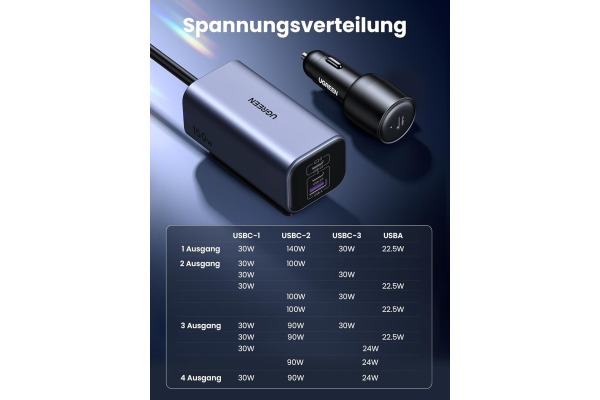 UGREEN Car Charger 150W,USB-C GaN 35571 USB-A+2xUSB-C Charging Hub